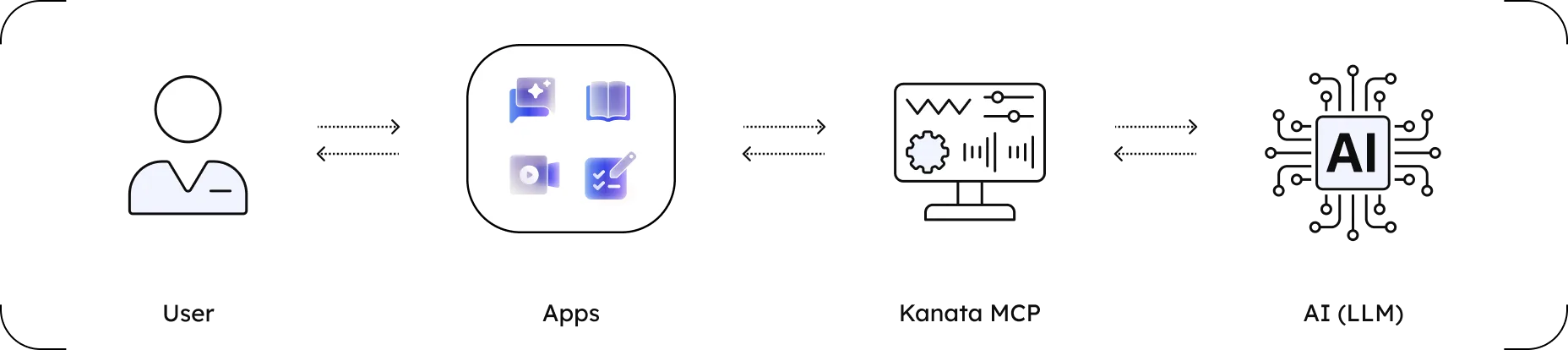 Application integration via MCP